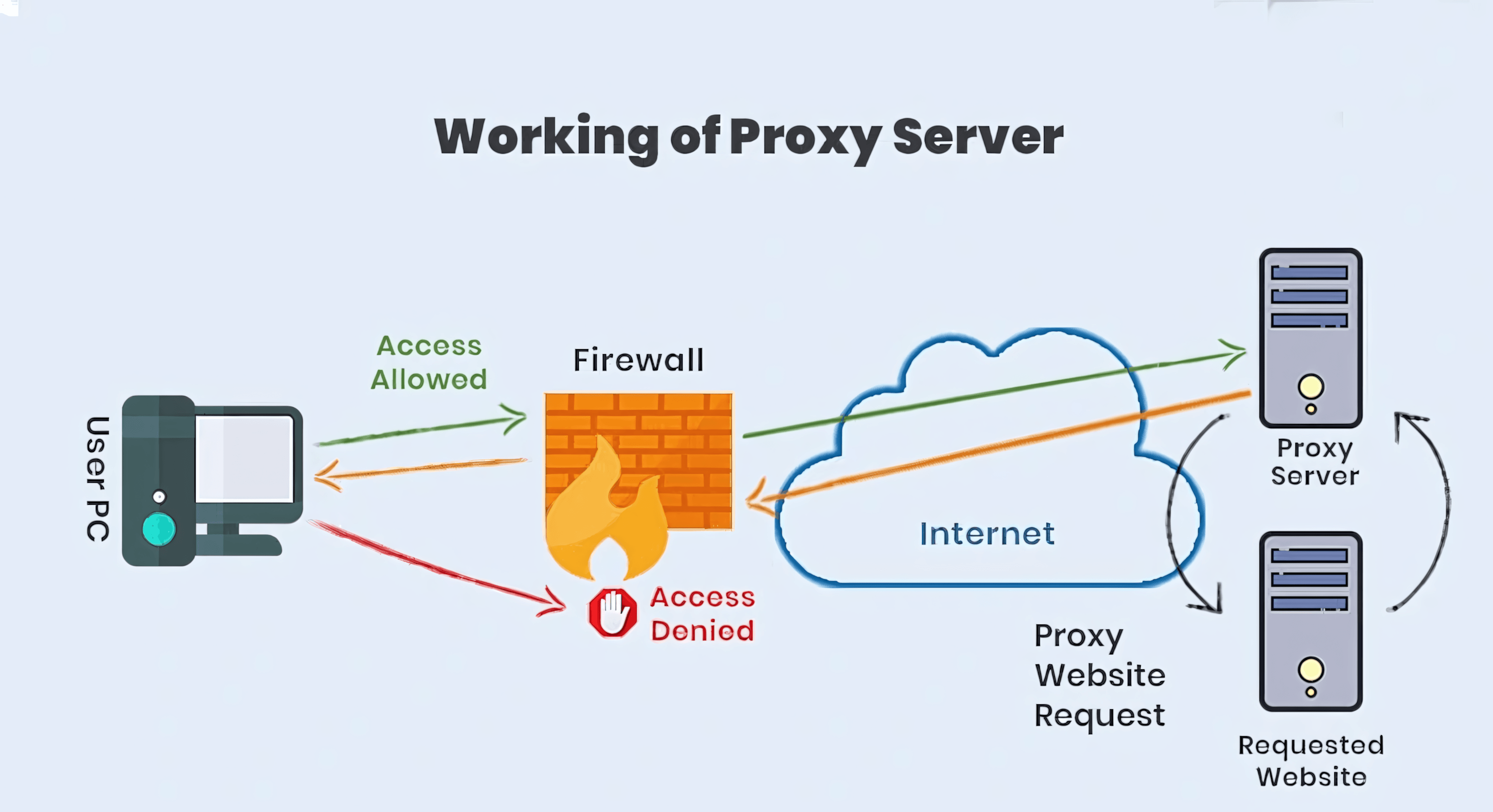 Cách thức hoạt động của Proxy