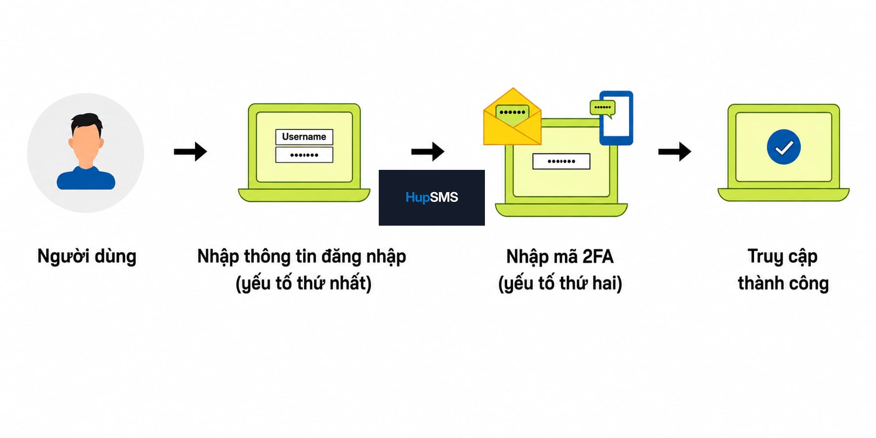Cơ chế hoạt động của mã 2FA (Xác thực 2 lớp)