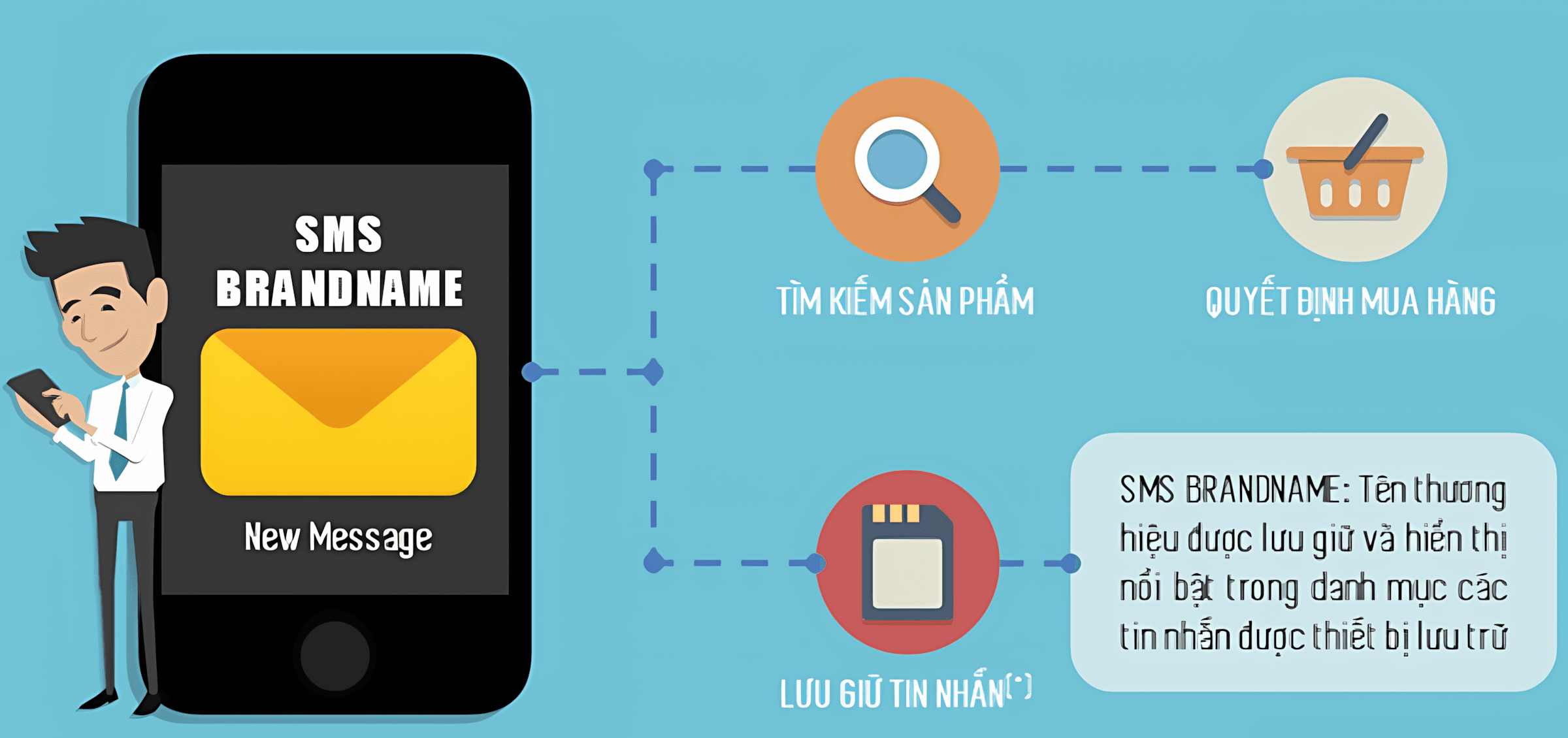 Tổng hợp lợi ích khi sử dụng SMS Brandname