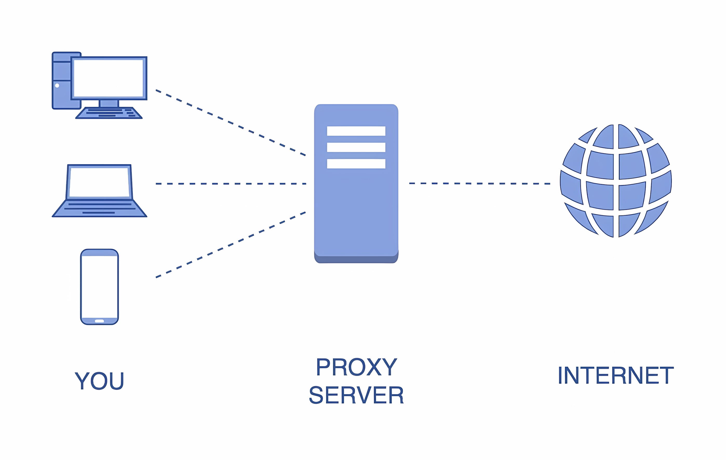 Proxy là công cụ giúp kết nối yêu cầu từ thiết bị của bạn đến internet
