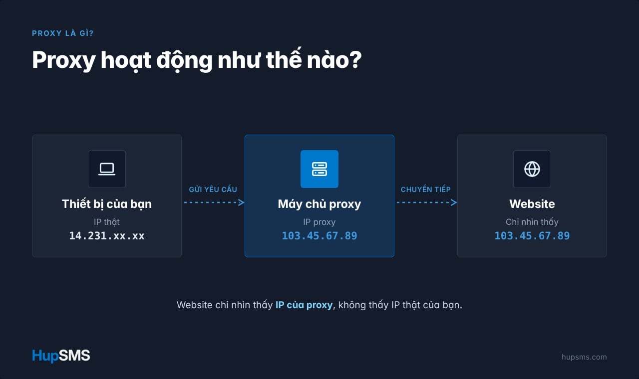 Proxy - máy chủ trung gian đứng giữa thiết bị của bạn và Internet hoạt động như thế nào?